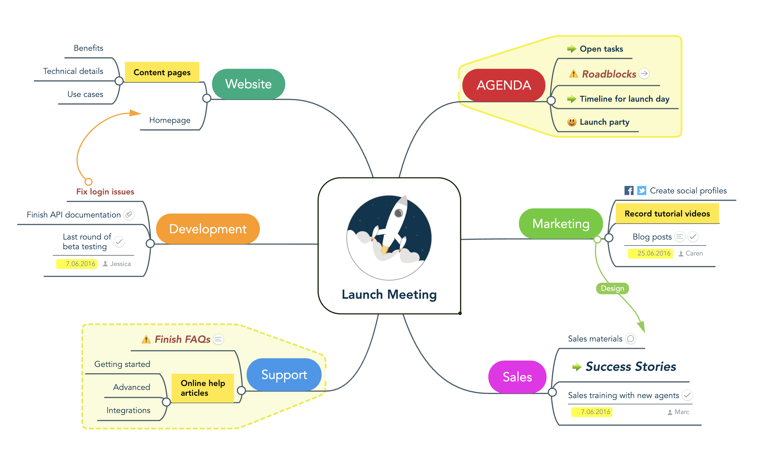 Meeting Agenda Mind Map Example