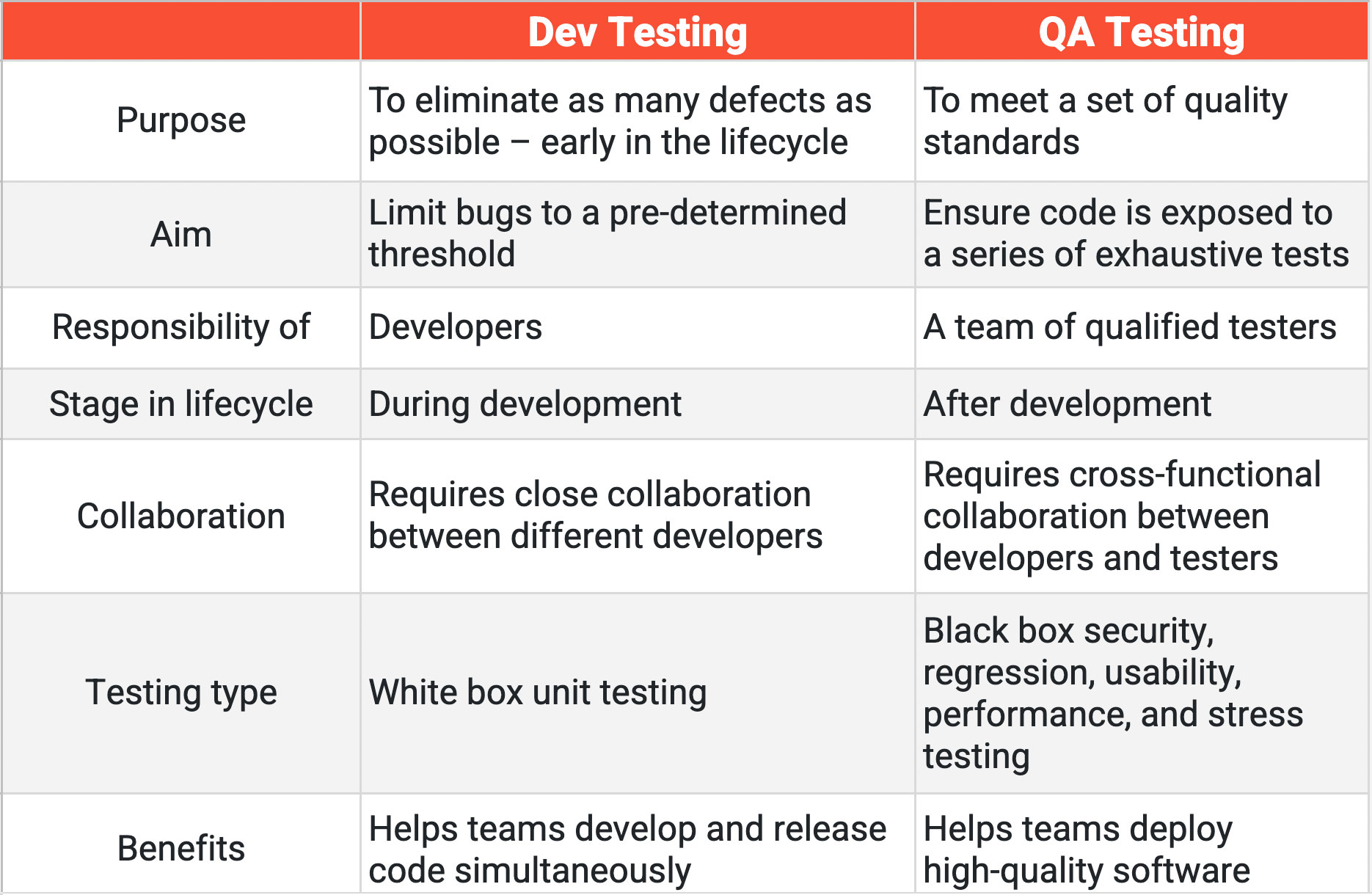 Chart Dev Qa Testing